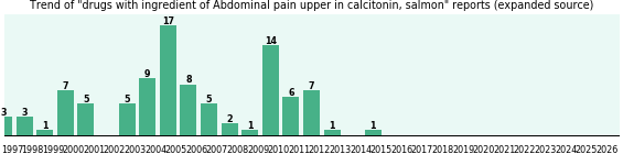 Could drugs with ingredients of calcitonin, salmon cause Abdominal pain upper?